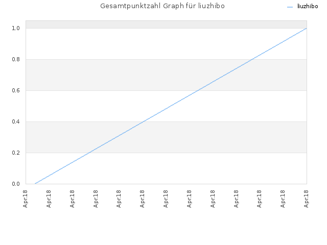 Gesamtpunktzahl Graph für liuzhibo