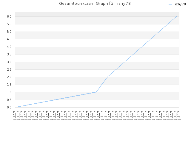 Gesamtpunktzahl Graph für lizhy78