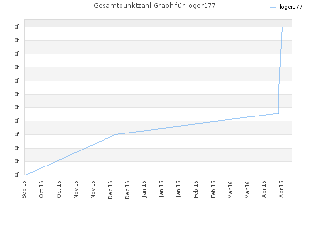 Gesamtpunktzahl Graph für loger177