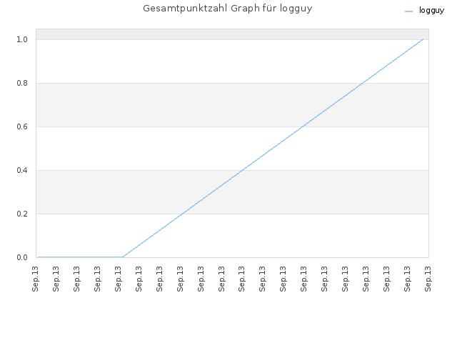Gesamtpunktzahl Graph für logguy