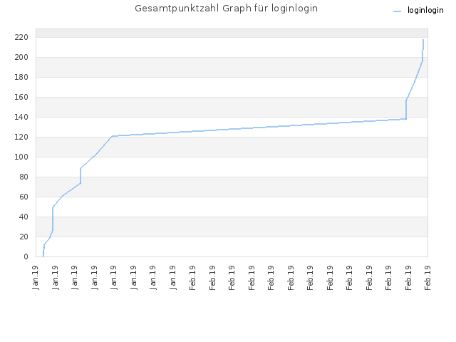Gesamtpunktzahl Graph für loginlogin