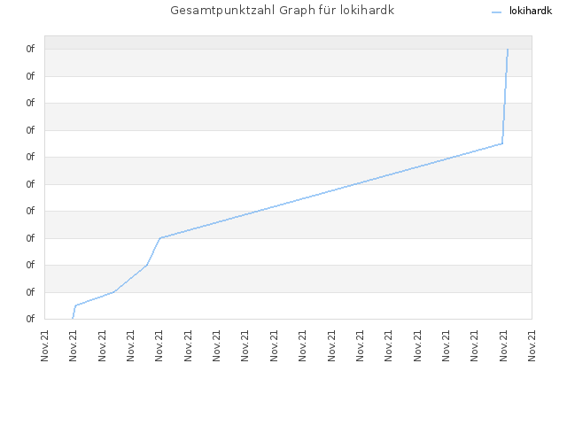 Gesamtpunktzahl Graph für lokihardk