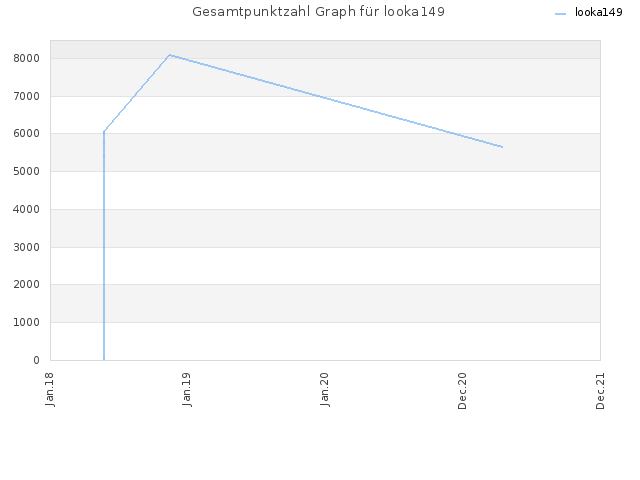 Gesamtpunktzahl Graph für looka149