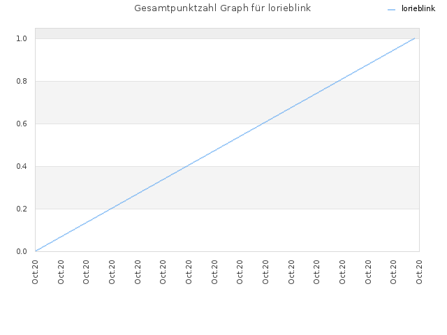 Gesamtpunktzahl Graph für lorieblink