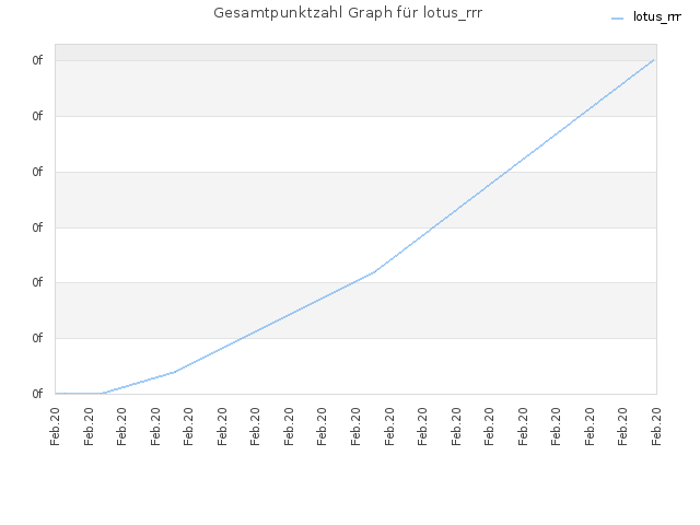 Gesamtpunktzahl Graph für lotus_rrr