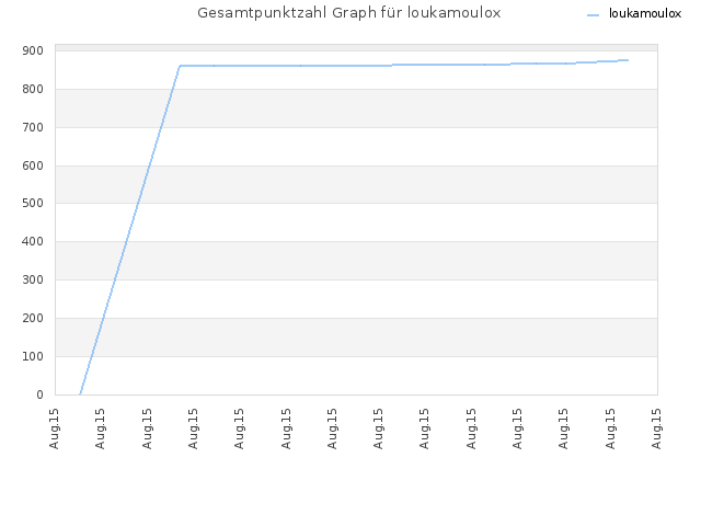 Gesamtpunktzahl Graph für loukamoulox