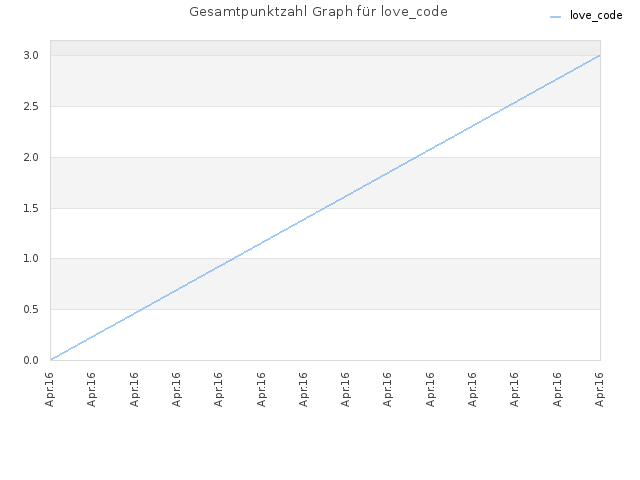 Gesamtpunktzahl Graph für love_code