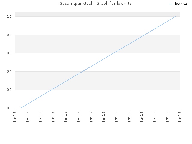 Gesamtpunktzahl Graph für lowhrtz