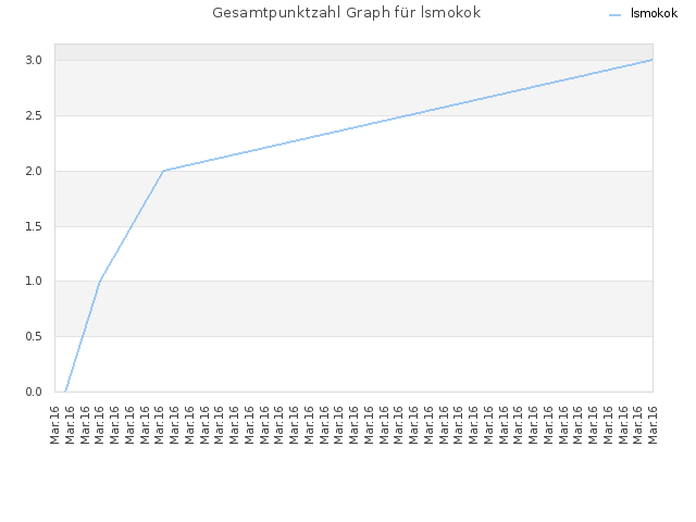 Gesamtpunktzahl Graph für lsmokok