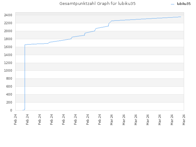 Gesamtpunktzahl Graph für lubiku35