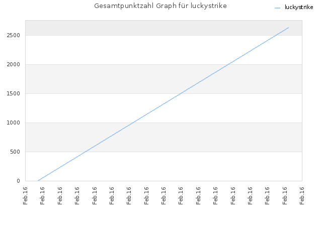 Gesamtpunktzahl Graph für luckystrike