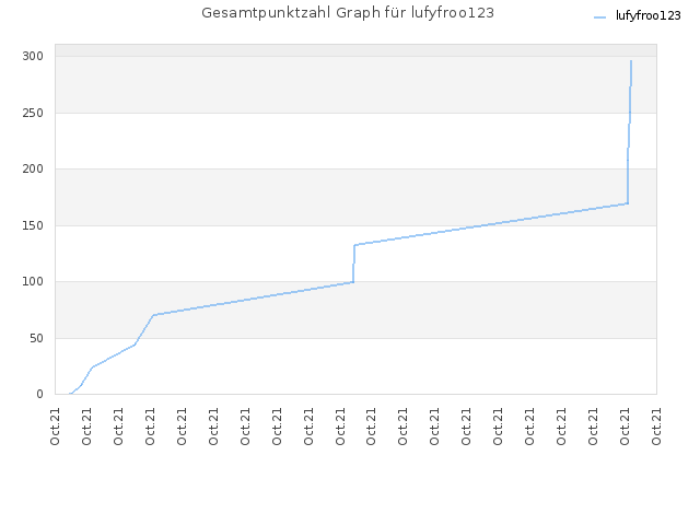 Gesamtpunktzahl Graph für lufyfroo123