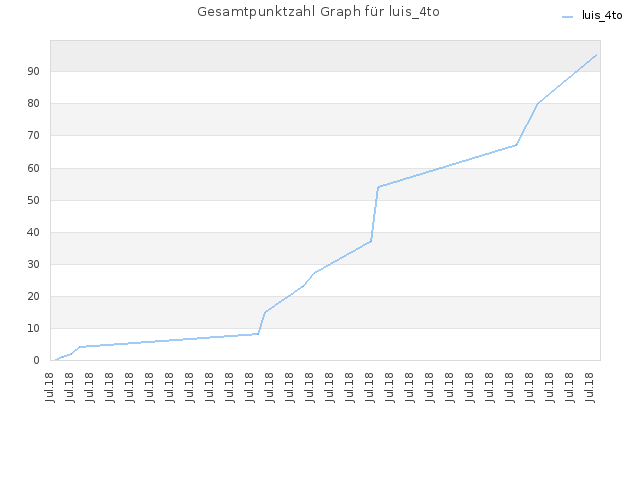 Gesamtpunktzahl Graph für luis_4to