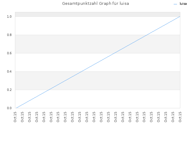 Gesamtpunktzahl Graph für luisa