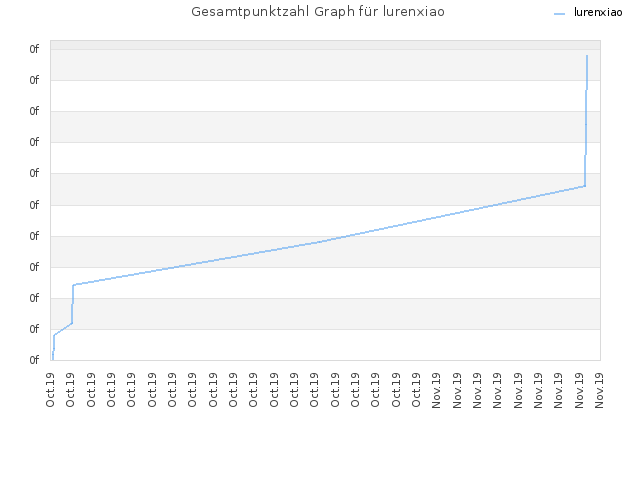 Gesamtpunktzahl Graph für lurenxiao