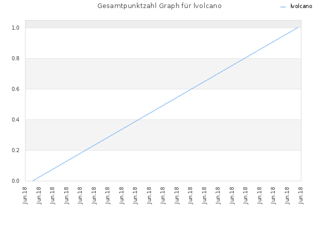 Gesamtpunktzahl Graph für lvolcano