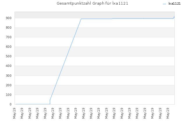 Gesamtpunktzahl Graph für lxa1121