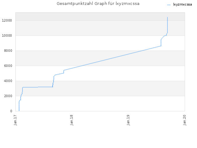 Gesamtpunktzahl Graph für lxyzmxcssa