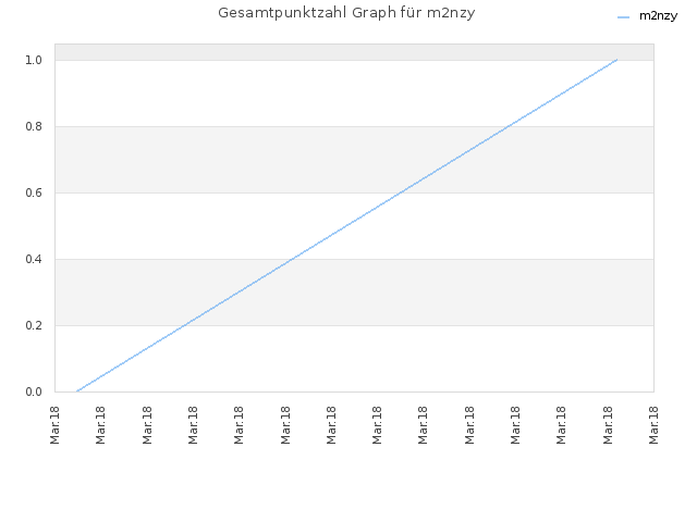 Gesamtpunktzahl Graph für m2nzy