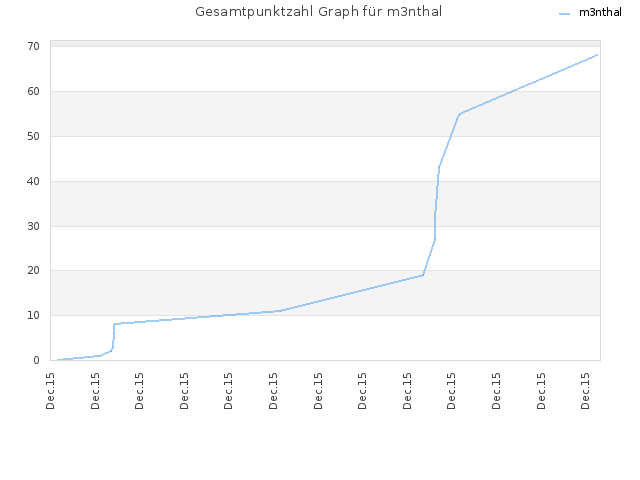 Gesamtpunktzahl Graph für m3nthal