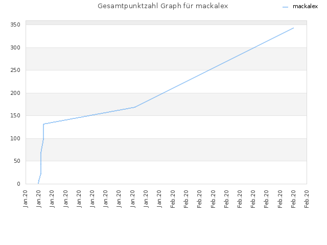 Gesamtpunktzahl Graph für mackalex