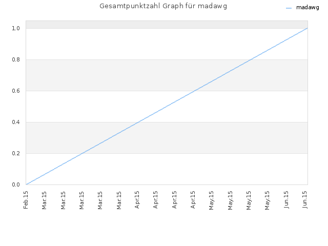 Gesamtpunktzahl Graph für madawg