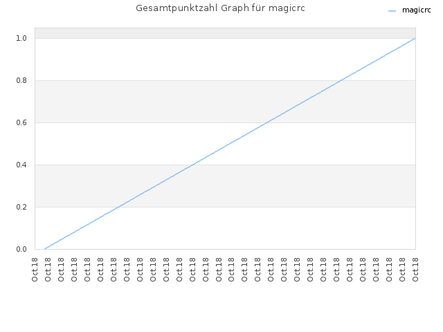 Gesamtpunktzahl Graph für magicrc