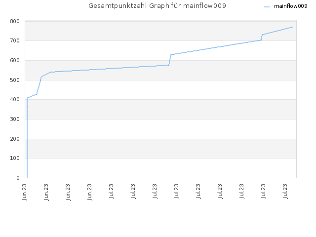 Gesamtpunktzahl Graph für mainflow009