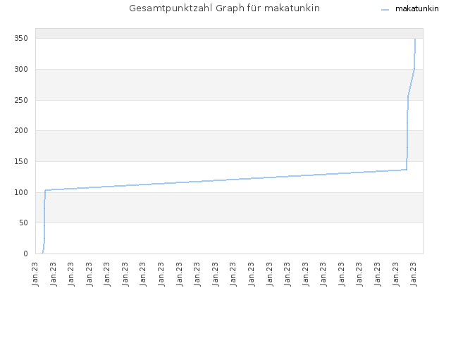Gesamtpunktzahl Graph für makatunkin