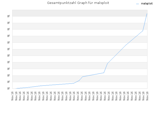 Gesamtpunktzahl Graph für malsploit