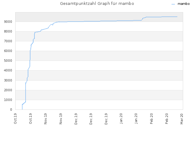 Gesamtpunktzahl Graph für mambo