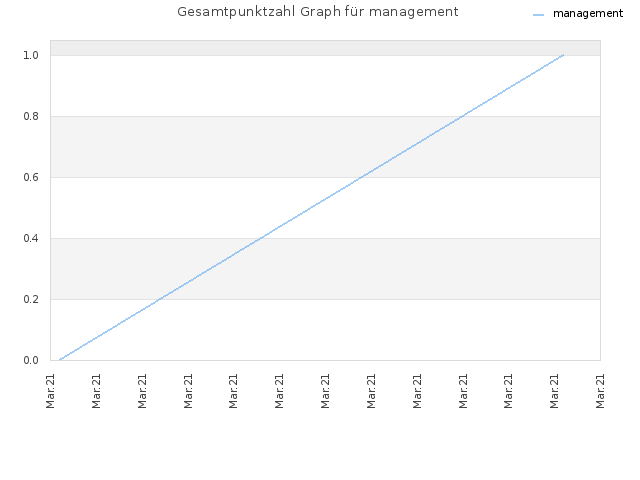 Gesamtpunktzahl Graph für management