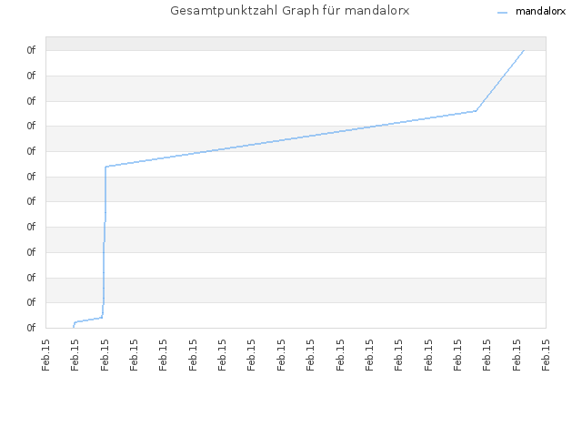 Gesamtpunktzahl Graph für mandalorx