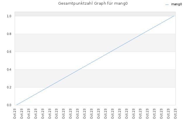 Gesamtpunktzahl Graph für mang0