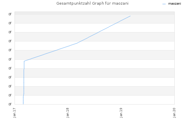 Gesamtpunktzahl Graph für maozani