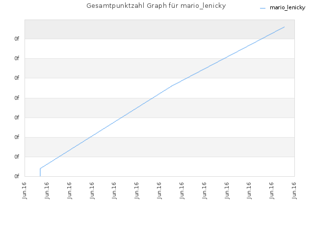 Gesamtpunktzahl Graph für mario_lenicky
