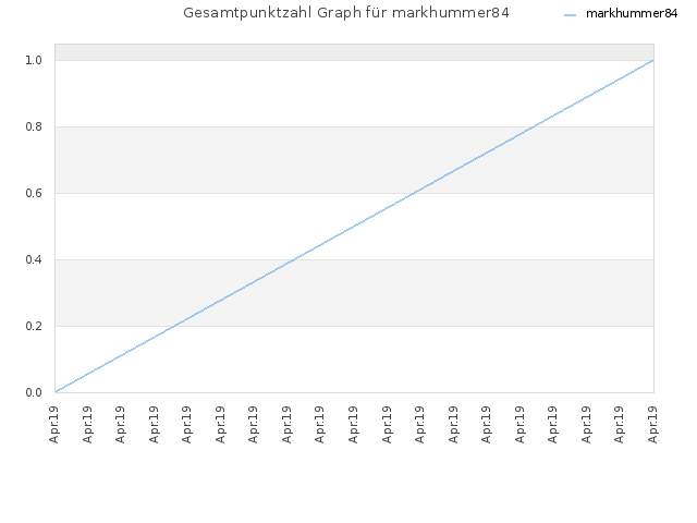 Gesamtpunktzahl Graph für markhummer84