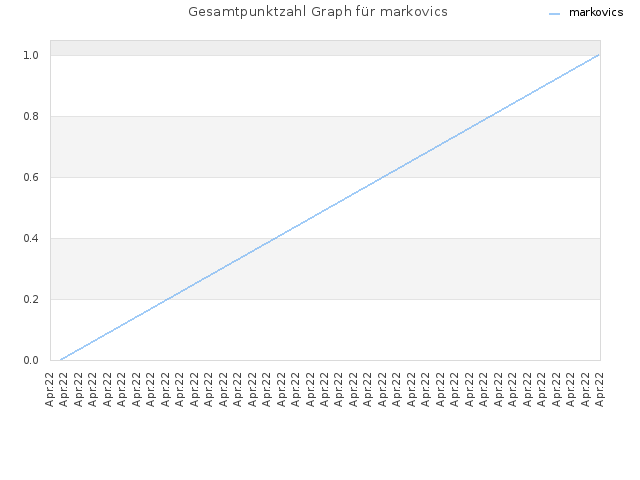 Gesamtpunktzahl Graph für markovics