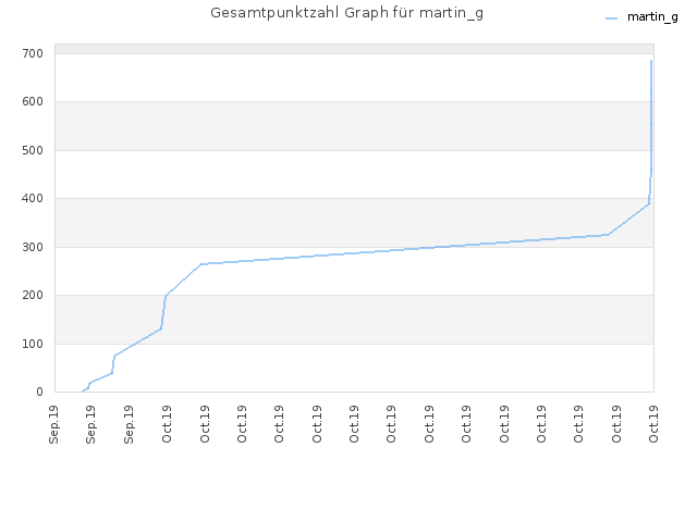 Gesamtpunktzahl Graph für martin_g