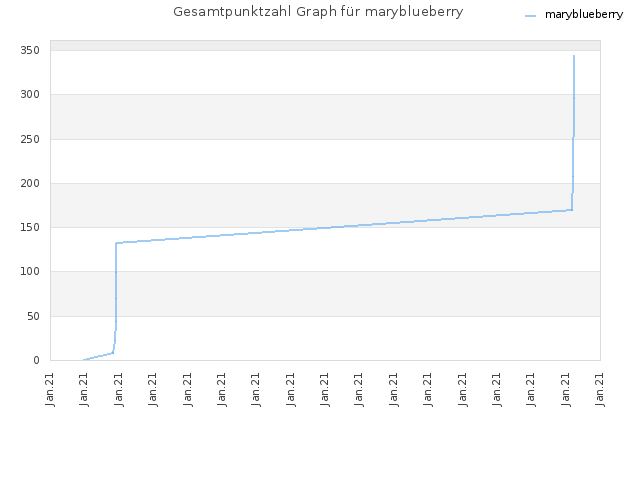 Gesamtpunktzahl Graph für maryblueberry