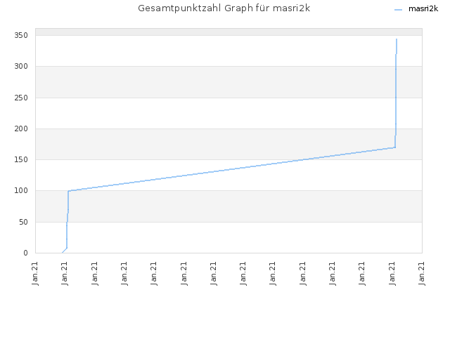 Gesamtpunktzahl Graph für masri2k