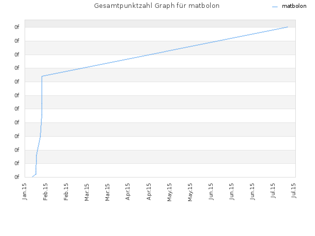 Gesamtpunktzahl Graph für matbolon