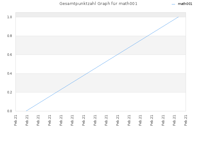 Gesamtpunktzahl Graph für math001