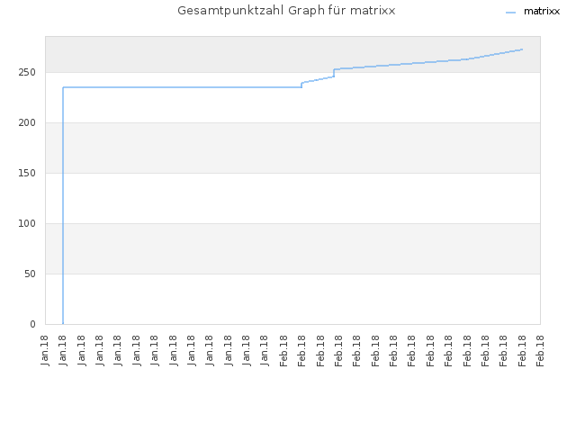 Gesamtpunktzahl Graph für matrixx