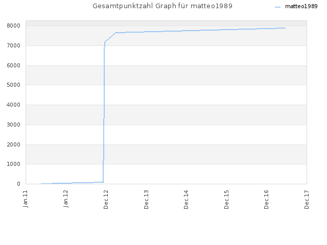 Gesamtpunktzahl Graph für matteo1989