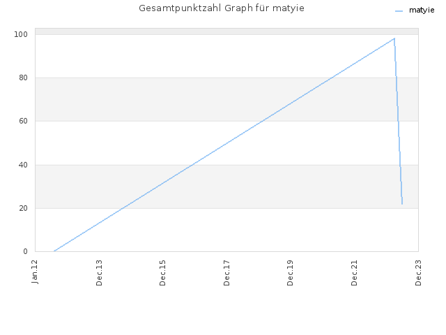 Gesamtpunktzahl Graph für matyie