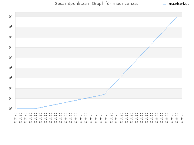 Gesamtpunktzahl Graph für mauricerizat
