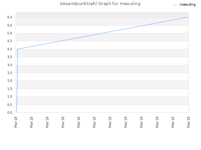 Gesamtpunktzahl Graph für mawuling