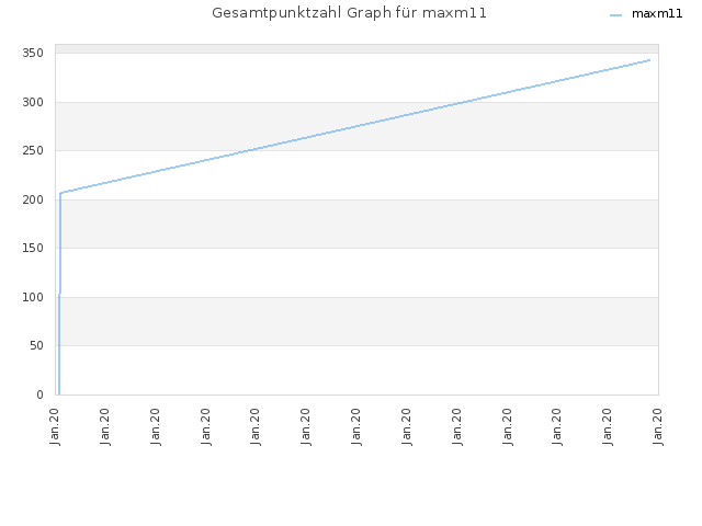 Gesamtpunktzahl Graph für maxm11