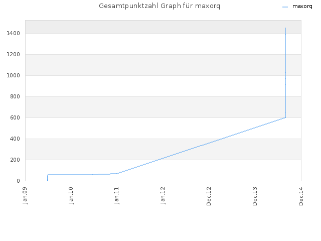 Gesamtpunktzahl Graph für maxorq